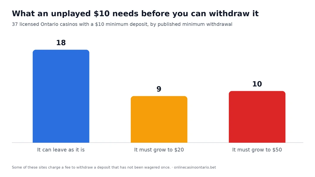 Bar chart of the 37 licensed Ontario casinos with a $10 minimum deposit and a published minimum withdrawal: at 18 an unplayed $10 can be withdrawn as it is, at 9 it must grow to $20 and at 10 to $50