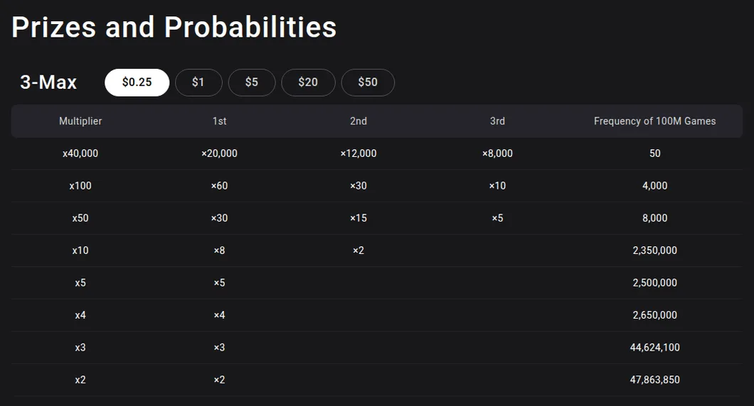 Spin & Gold prize multipliers and their frequency per 100 million games, as published on GGPoker.ca for the 3-max tables