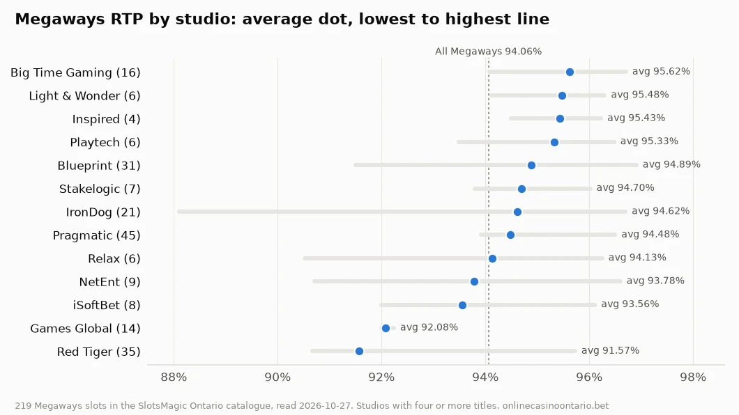Range chart of Megaways RTP by studio in Ontario, from Red Tiger averaging 91.57% to Big Time Gaming averaging 95.62%