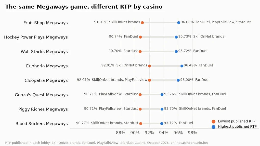 Dot chart of eight Megaways slots showing the lowest and highest published RTP across four Ontario casinos, with Fruit Shop Megaways from 91.01% to 96.06%