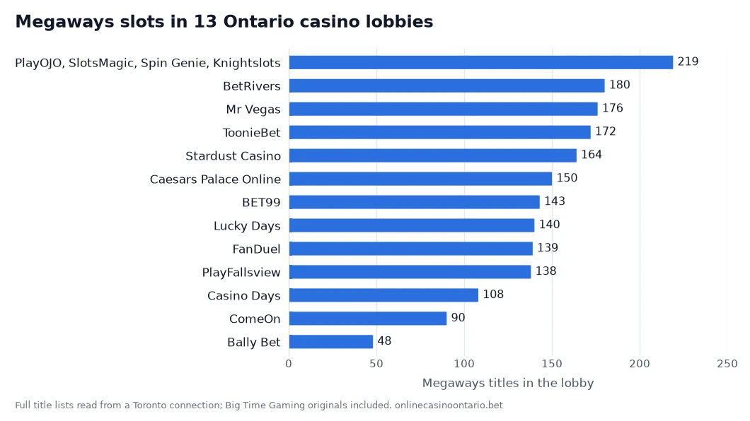 Bar chart of Megaways slots in 13 Ontario casino lobbies, from 219 at PlayOJO, SlotsMagic, Spin Genie and Knightslots to 48 at Bally Bet