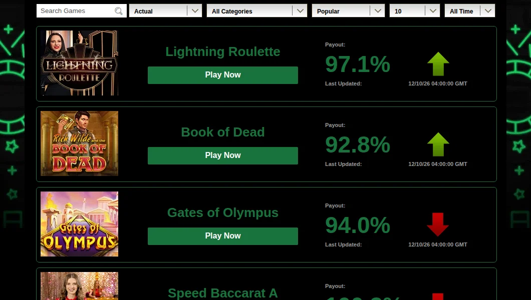 The Mr Vegas Ontario Game payouts page, October 2026: actual payout per game, updated daily — Lightning Roulette 97.1%, Book of Dead 92.8%, Gates of Olympus 94.0%, Speed Baccarat A 100.3%
