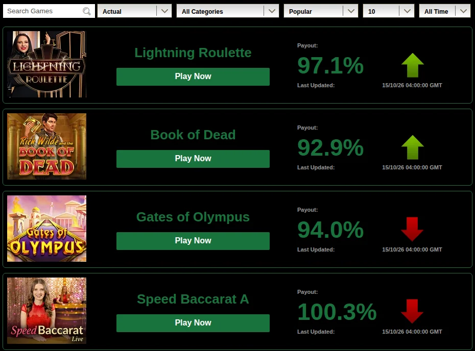 The Mr Vegas Ontario Game payouts page on 15 October 2026: actual payout per game, updated daily — Lightning Roulette 97.1%, Book of Dead 92.9%, Gates of Olympus 94.0%, Speed Baccarat A 100.3%