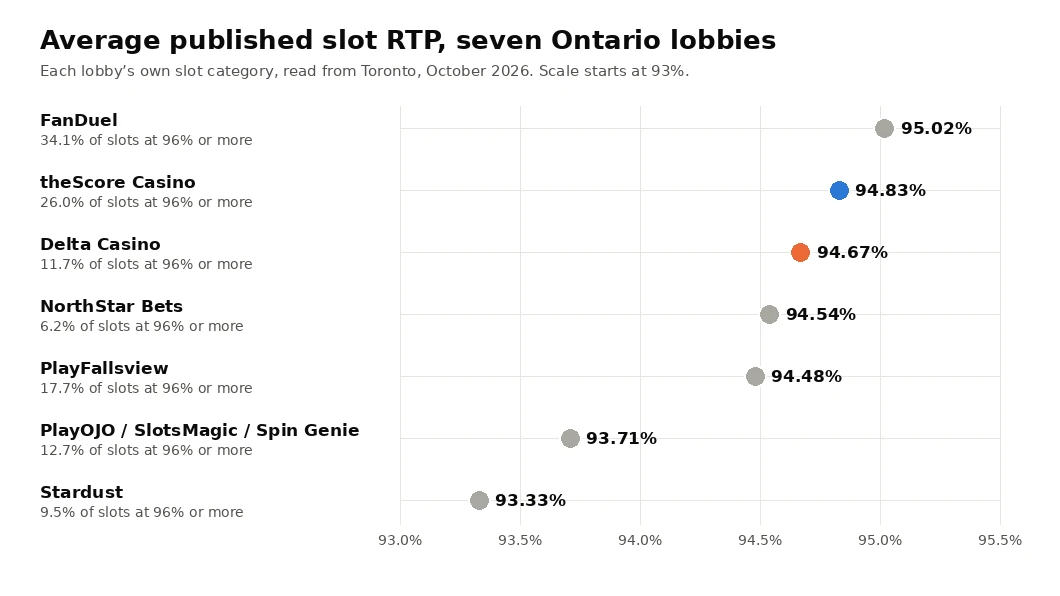 Dot chart of the average published slot RTP at seven Ontario lobbies in October 2026: FanDuel 95.02%, theScore Casino 94.83%, Delta Casino 94.67%, NorthStar Bets 94.54%, PlayFallsview 94.48%, the SkillOnNet brands 93.71% and Stardust 93.33%