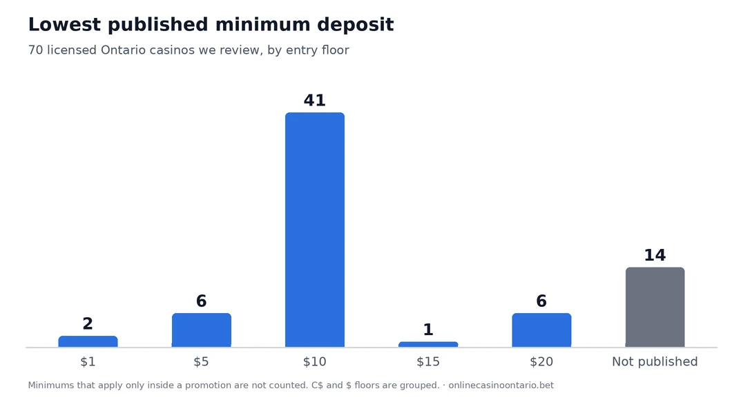 Bar chart of the lowest published minimum deposit at the 70 licensed Ontario casinos we review: $10 is by far the most common floor, at 41 of them