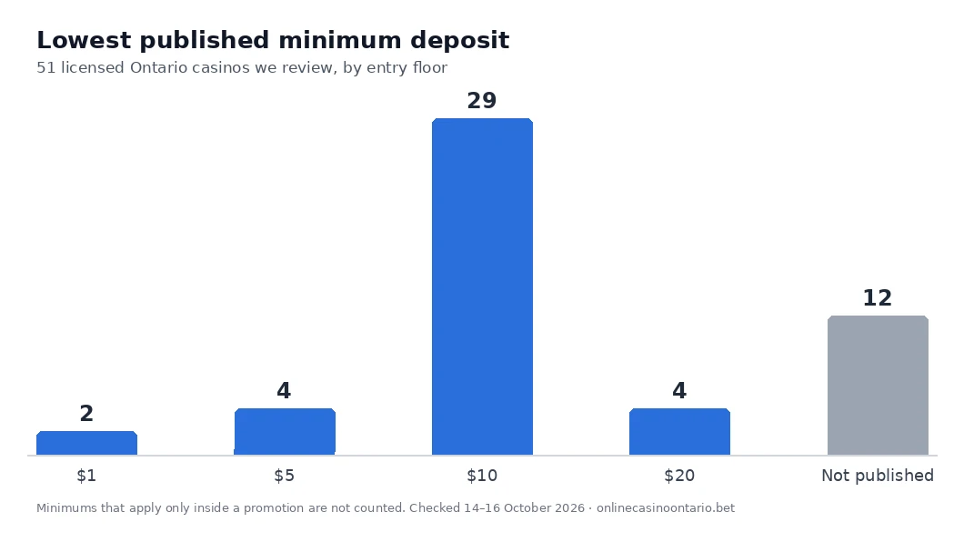 Bar chart: 2 licensed Ontario casinos publish a $1 minimum deposit, 4 publish $5, 29 publish $10, 4 publish $20 and 12 publish no minimum
