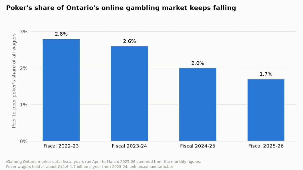 Bar chart of peer-to-peer poker&rsquo;s share of Ontario online gambling wagers by fiscal year: 2.8%, 2.6%, 2.0% and 1.7%