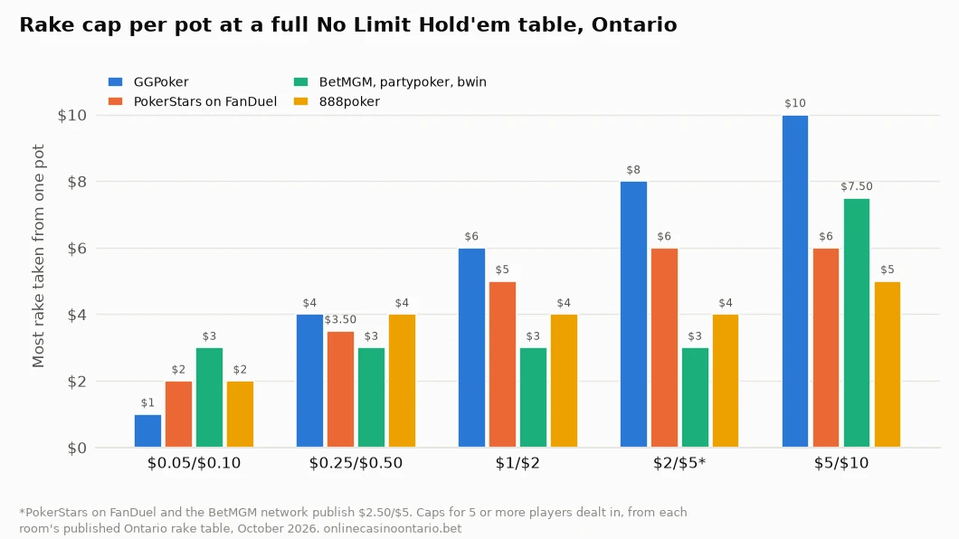 Bar chart of the maximum rake per pot at a full No Limit Hold&rsquo;em table in Ontario, by stake, for GGPoker, PokerStars on FanDuel, the BetMGM network and 888poker