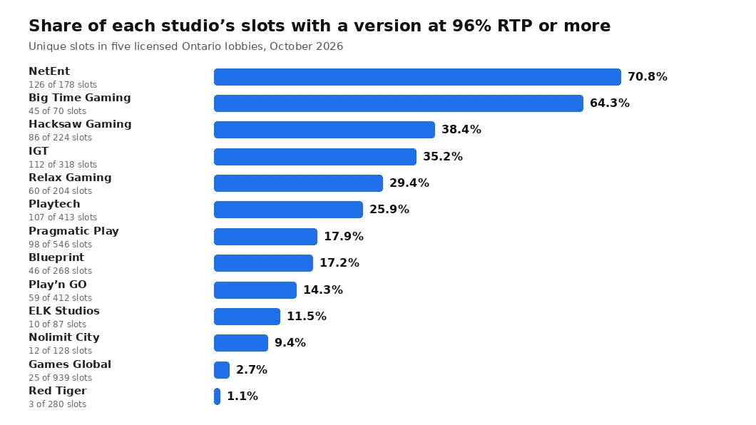 Bar chart: share of each studio's slots with a version at 96% RTP or more in five Ontario lobbies, from NetEnt at 70.8% to Red Tiger at 1.1%