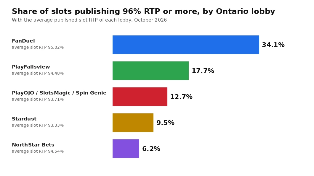 Bar chart: share of slots publishing 96% RTP or more — FanDuel 34.1%, PlayFallsview 17.7%, PlayOJO/SlotsMagic/Spin Genie 12.7%, Stardust 9.5%, NorthStar Bets 6.2%