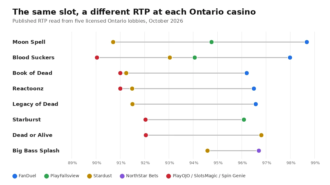 Dot chart: published RTP of Moon Spell, Blood Suckers, Book of Dead, Reactoonz, Legacy of Dead, Starburst, Dead or Alive and Big Bass Splash at five Ontario casinos, ranging from 90% to 98.7%