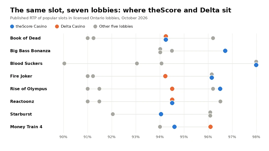 Dot chart of the published RTP of eight popular slots across seven Ontario lobbies, with theScore Casino and Delta Casino highlighted against the other five