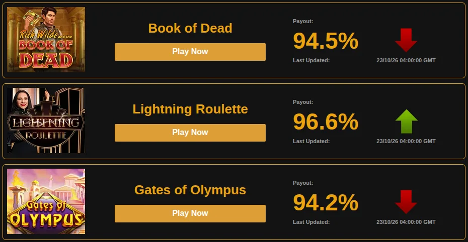 Videoslots Ontario game payouts page: actual payout ratios for Book of Dead (94.5%), Lightning Roulette (96.6%) and Gates of Olympus (94.2%), updated daily